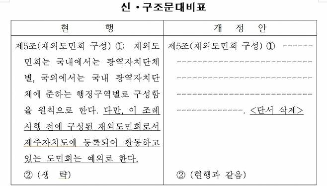김대진 제주도의회 위원이 대표 발의한 재외도민 지원 조례 개정안에는 기존에 제주도에 등록돼 활동 중인 중소도시 도민회도 재외도민회 구성에서 삭제하도록 했다.