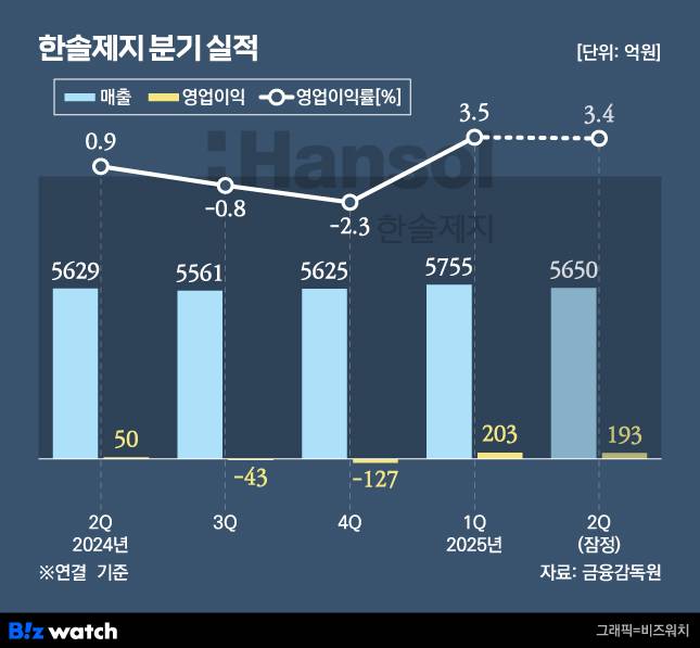 한솔제지 분기 실적 추이./그래픽=비즈워치