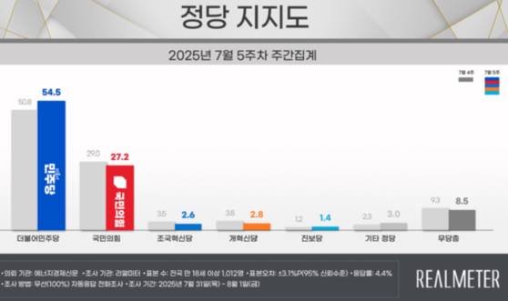 정당 지지도. 〈사진=리얼미터〉