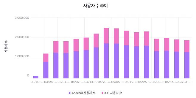 네이버플러스 스토어 앱 월간활성이용자수(MAU) 추이 (모바일인덱스 홈페이지 갈무리)