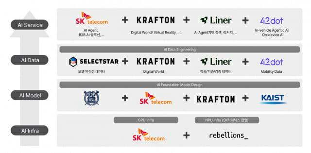 SKT 컨소시움 (사진=SKT)