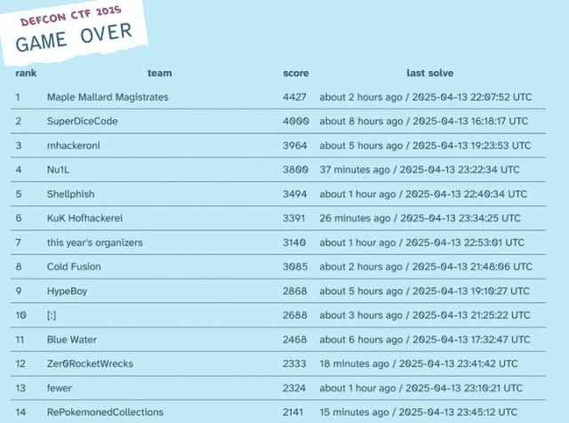 올해 데프콘 예선전 순위.(사진=하임시큐리티)