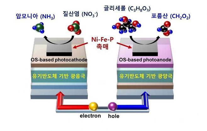 본 연구에서 사용한 무전압 태양광 업사이클링 모식도.