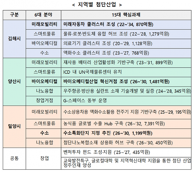 동부경남 지역별 첨단산업 육성 분야 및 핵심과제. 경남도 제공