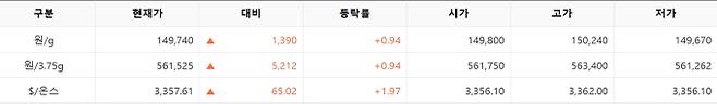 한국거래소(KRX) 금시장 국내 금값시세, 금가격 국제 금값 bnt, 한국거래소 금시세(금값) 0.94% 상승