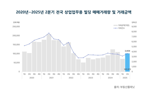2020년~2025년 2분기 전국 상업업무용 빌딩 매매거래량 및 거래금액. [부동산 플래닛 제공]