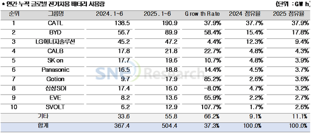 연간 누적 글로벌 전기차용 배터리 사용량. SNE리서치 제공.