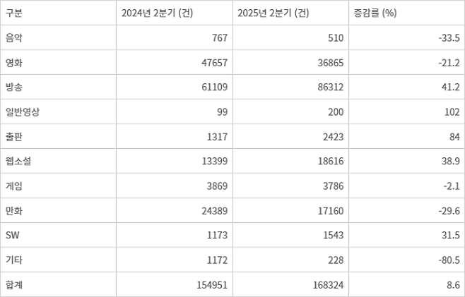 전년 동기 대비 장르별 불법복제물 유통량 비교(자료=2025년 2분기 온라인 저작권 침해 분석보고서)