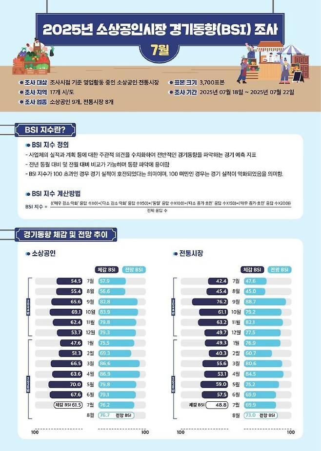 소상공인시장진흥공단이 지난달 31일 발표한 ‘2025년 7월 소상공인시장 경기동향(BSI) 조사보고서’. 소진공 제공