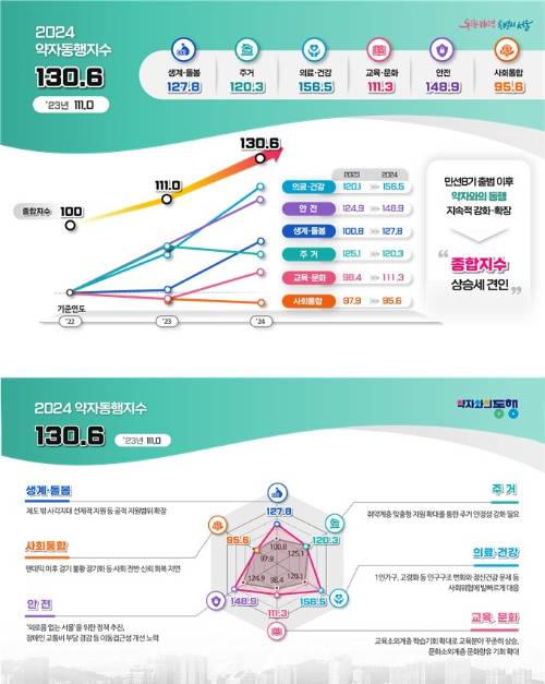 2024 약자동행지수 평가 결과 이미지. [사진=서울시]