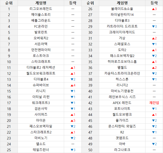 ▲ 온라인 게임 순위 (7월 28일~8월 3일 기준) (PC방 이용률, 인벤 유저 투표, 커뮤니티 반응 등 다양한 지표를 취합해 선정합니다)