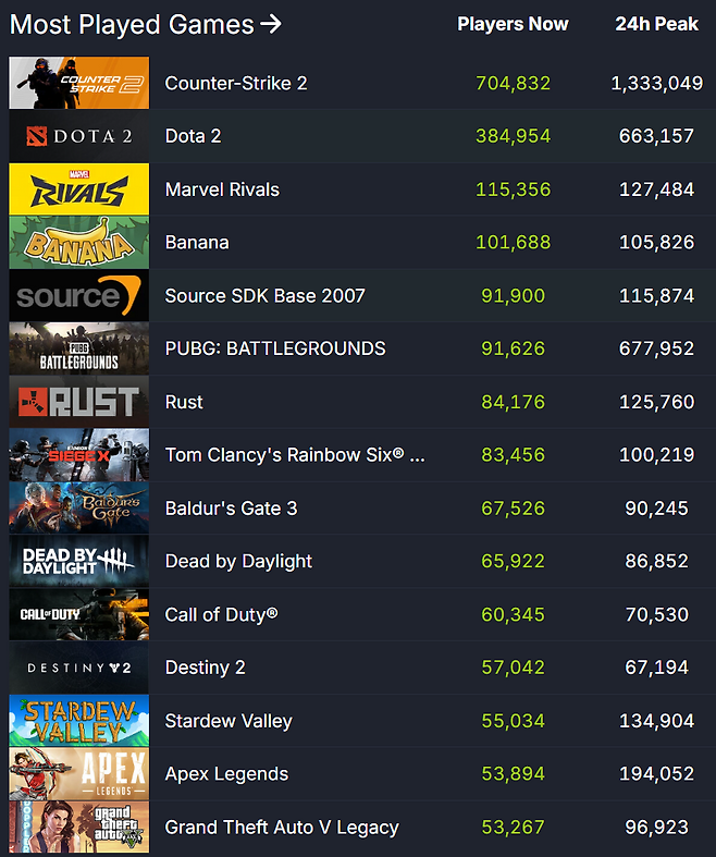 ▲ 스팀 이용자 통계 순위 (자료 출처: SteamDB)