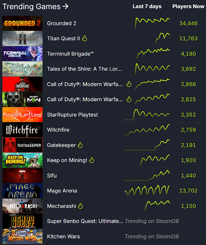 ▲ 스팀 이용자 통계 순위 (자료 출처: SteamDB)