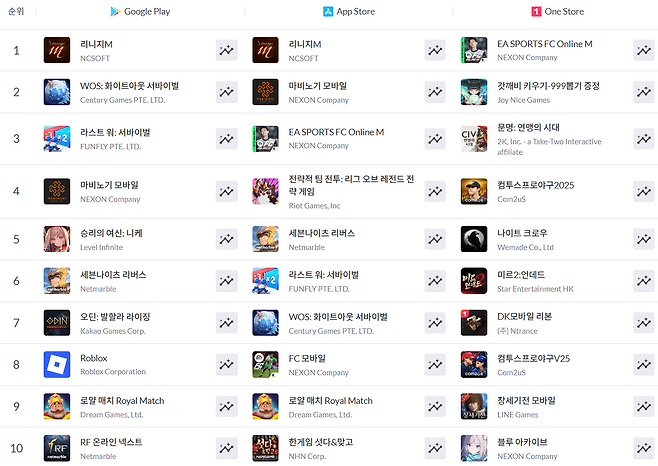▲ 8월 3일 기준 모바일게임 매출 순위(자료 출처: 모바일인덱스)