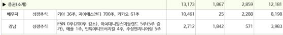 공직윤리시스템에 공시된 진성준 의원 가족들의 주식 보유 내역. 공직윤리시스템 캡처