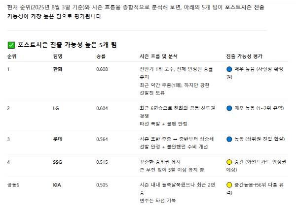지난 3일까지 경기 결과를 토대로 AI가 분석한 포스트시즌 진출 가능성이 높은 다섯 개 팀.