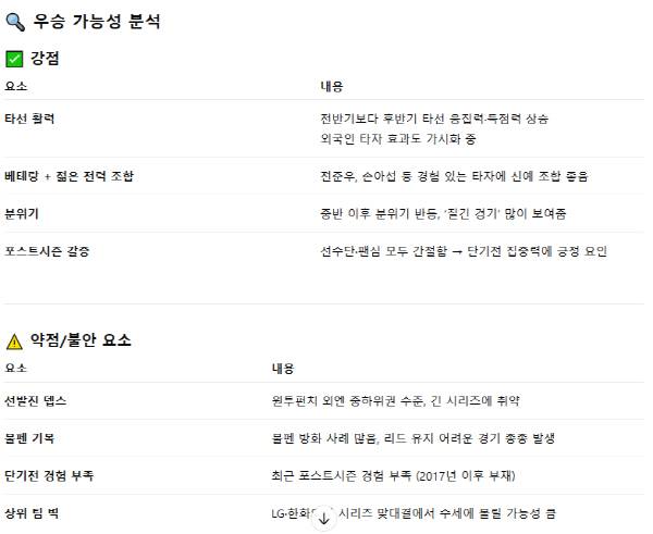 3일까지 경기 결과를 토대로 AI가 분석한 롯데 자이언츠의 우승을 위한 강점과 약점. 강점에는 손아섭이 롯데 소속으로 언급된 데서 보듯 AI의 신뢰성은 아직은 높지 않아 보인다.