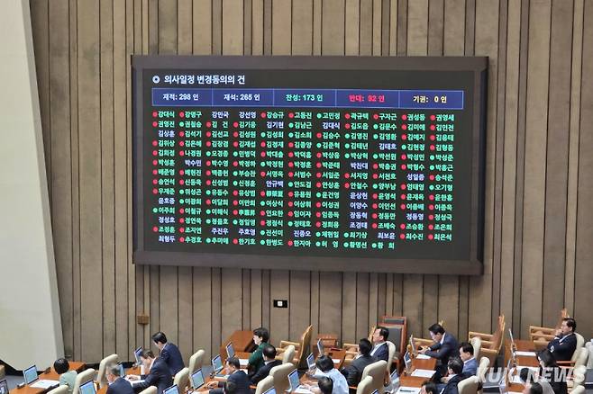 더불어민주당이 제출한 ‘의사일정 변경동의의 건’이 4일 국회 본회의에서 재적의원 265명 가운데 찬성 173명, 반대 92명으로 가결됐다. 김건주 기자