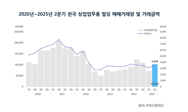 2020년~2025년 2분기 전국 상업업무용 빌딩 매매량 및 거래금액 추이 [제공=부동산플래닛]