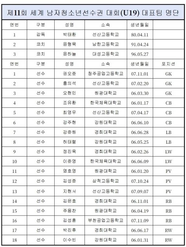 사진 대한민국 남자 청소년 핸드볼 대표팀 명단, 자료 제공=대한핸드볼협회