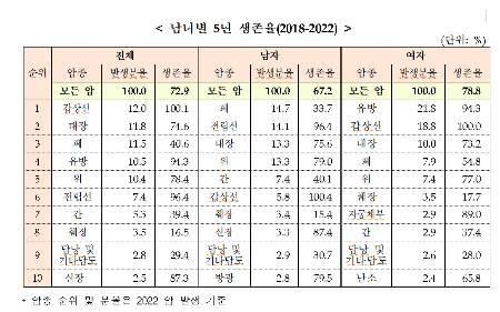 2022년 국가암등록통계 5년 생존율./사진=보건복지부, 국립암센터