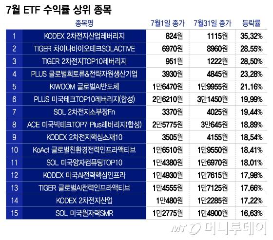 7월 ETF 수익률 상위 종목/그래픽=이지혜