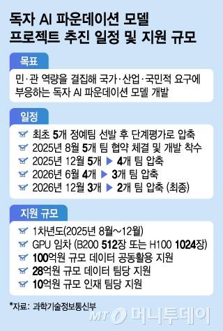 독자 AI 파운데이션 모델 프로젝트 추진 일정 및 지원 규모/그래픽=김지영