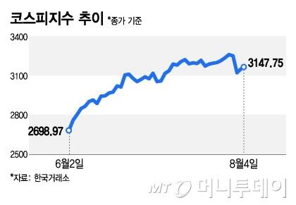 코스피지수 종가 추이/그래픽=김지영