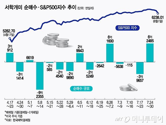 서학개미 순매수·S&P500지수 추이/그래픽=김지영