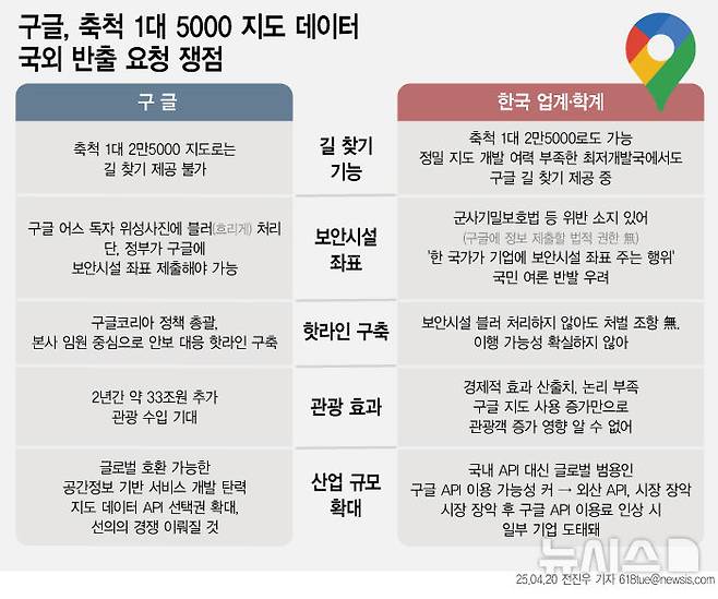 [서울=뉴시스] 구글이 지난 2월18일 우리 정부에 1대 5000 축척의 수치지도 데이터의 국외 반출 허가를 신청했다. 2007년, 2016년에 이어 세 번째다. 정부가 허용할 경우 최초의 고정밀지도 국외 반출 사례가 된다. 정부가 구글 요청에 응할지를 두고 IT 및 관광 관련 학계·업계뿐만 아니라 외교·국방 등 안보 관련 부처에서도 촉각을 기울이고 있다. (그래픽=전진우 기자) 618tue@newsis.com