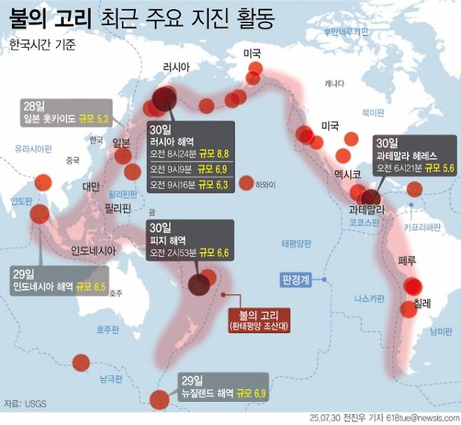‘불의 고리’ 최근 주요 지진 활동 - 20일 미국지질조사국(USGS)에 따르면 러시아 캄차카반도 페트로파블롭스크-캄차츠키 바다에서 규모 6.3부터 8.8의 지진이 연달아 발생했다. USGS는 이번 지진 이후 러시아 일부 해안 지역에 쓰나미 발생 위험을 경고했다. 캄차카 반도는 태평양판 경계 부분의 지진 및 화산 활동 빈도가 높은 환태평양 조산대 ‘불의 고리’에 위치한다. 뉴시스