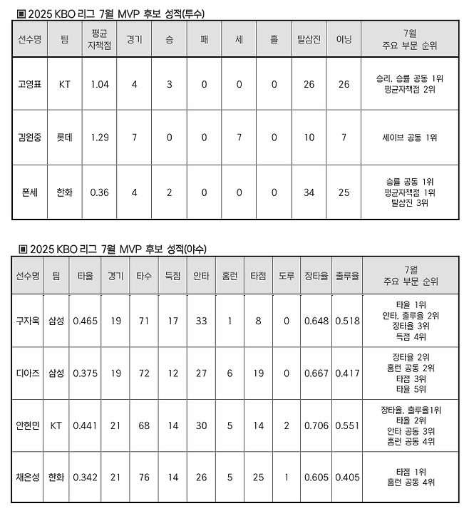 ▲ 7월 MVP 후보 성적 ⓒKBO