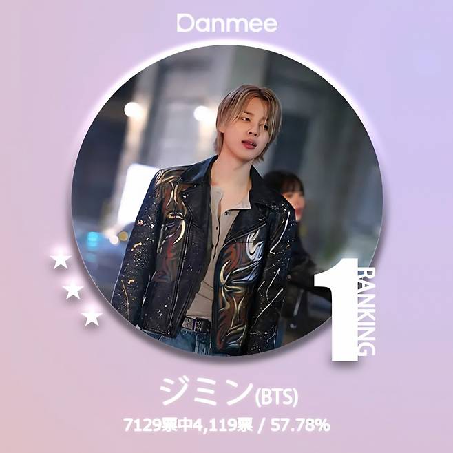'27개월 연속 No.1' 방탄소년단 지민, 日팬 선정 '7월 K팝 남자 아이돌 인기' 1위