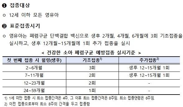 건강한 소아의 폐렴구균 예방접종 실시기준 [질병관리청 제공]