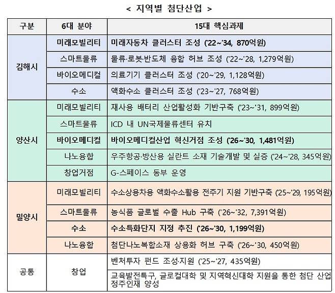 동부경남 6대 첨단산업 분야 15개 핵심과제 [경남도 제공. 재판매 및 DB 금지]