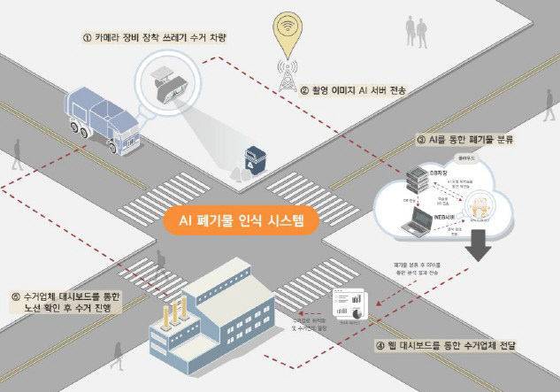 대전 서구 AI 기반 스마트 생활폐기물 시스템 개념도. (사진= 대전 서구)