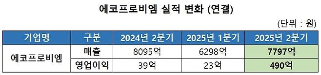 에코프로비엠 실적 개선. /에코프로 제공
