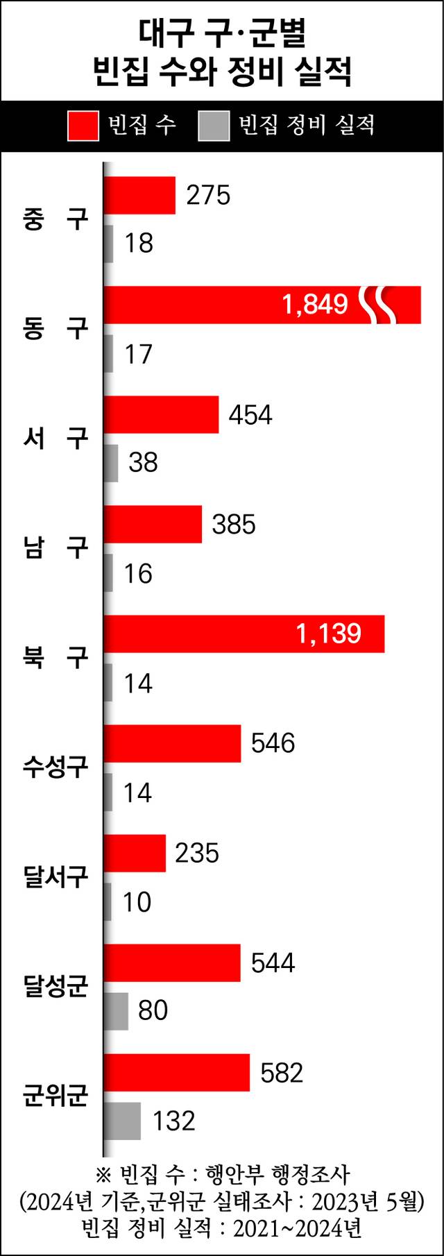 행정안전부 행정조사에 따른 대구시내 빈집 수.