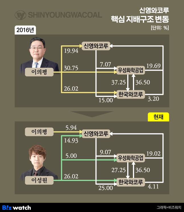 신영와코루 핵심 지배구조 변동