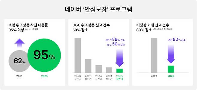 네이버 안심보장 프로그램 현황(사진=네이버)