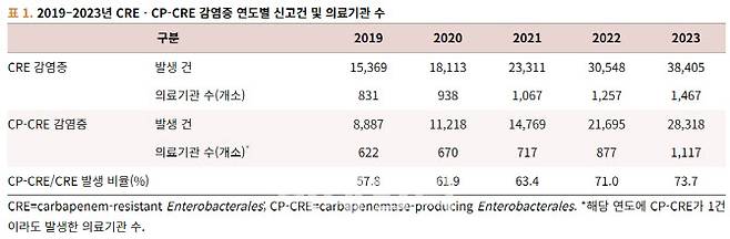 (자료=질병관리청 ‘2023년 국내 카바페넴내성장내세균목 감염증의 신고 현황’)