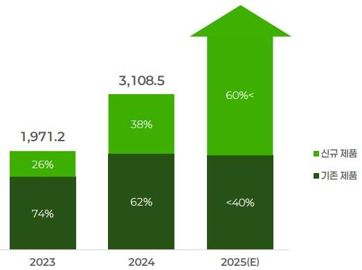 셀트리온 바이오시밀러 기존 제품·신규 제품 매출과 비중 전망(단위 억 원, %).(셀트리온 제공)/뉴스1
