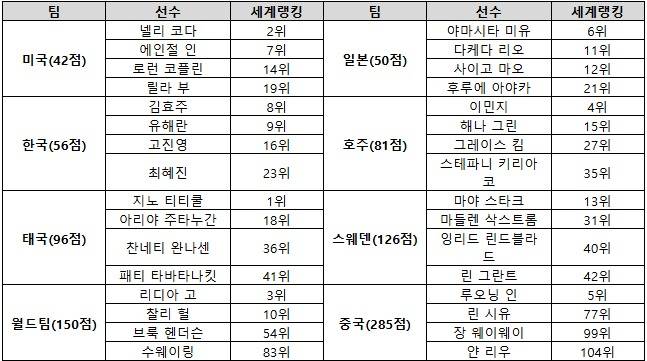 인터내셔널 크라운 출전 자격 확정 선수 명단. (대회 조직위원회 제공)