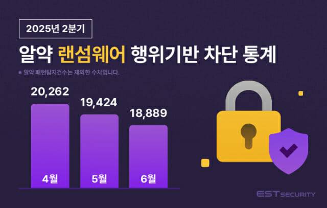 2분기 랜섬웨어 동향.(사진=이스트시큐리티)