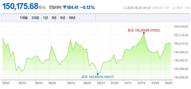 오늘 금값시세, 금값 추이 ©신한은행(오늘의 금시세, 국제 금가격, 금값, 금값시세한돈)