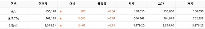 한국거래소(KRX) 금시장 국내 금값시세, 금가격 국제 금값 bnt, 한국거래소 금시세(금값) 0.54% 상승