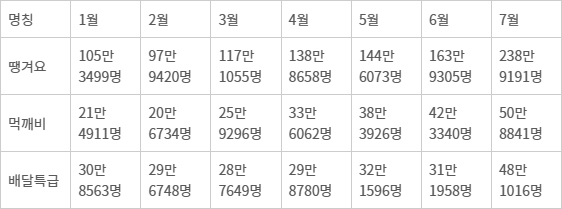 <표>주요 공공배달 앱 월간 활성 사용자(MAU) 수 추이(2025년) - 자료: 아이지에이웍스 모바일인덱스