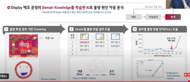 LG디스플레이에서 생산하는 디스플레이 패널을 인공지능(AI)이 점검해 불량이 있는 부분을 진한 빨간색으로 표시(왼쪽)하고 있다. AI는 이 불량을 유발한 장비가 어떤 것인지(가운데), 그 해결책으로 '온도를 117도 이하로 제어하라'는 방법까지 제시한다.