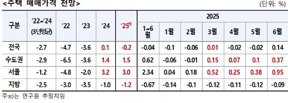 주택 매매가격 전망. [사진=주택산업연구원]