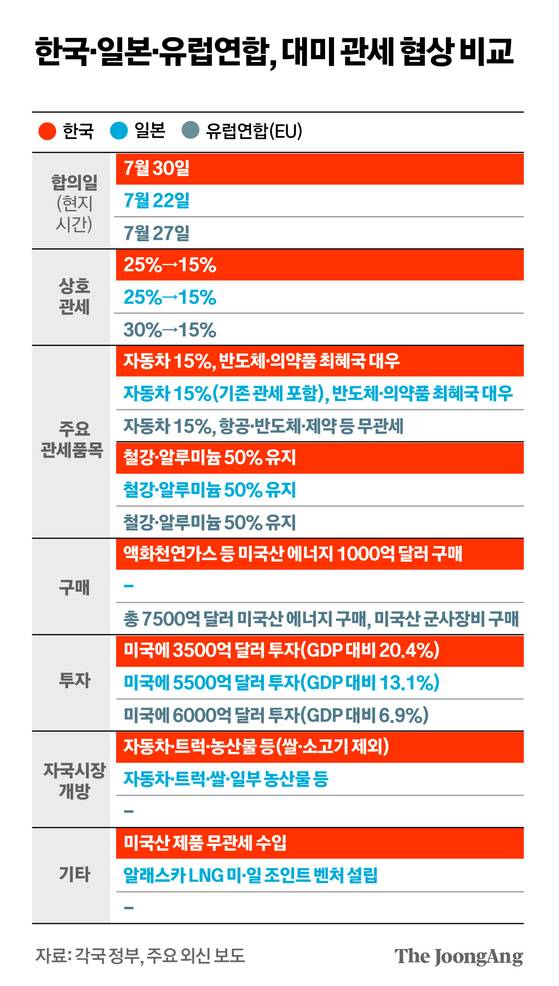 한일유럽연합 관세협상 비교 그래픽 이미지. [자료제공=각국 정부, 주요 외신보도]